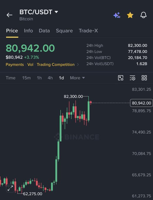 A Binance BTC/USDT chart shows Bitcoin trading at $80,942.00, up 3.73%, with a recent rally from a low of $62,275.00 to a 24h high of $82,300.00—illustrating the post's message about BTC's significant rise over the past two weeks and the possibility of a normal correction amid the ongoing bull cycle.