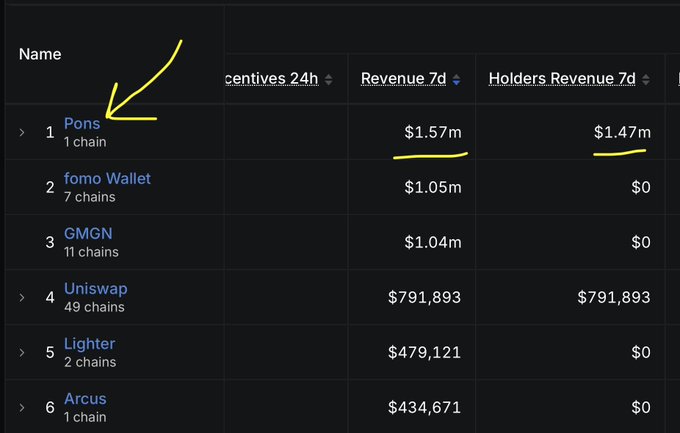A leaderboard table showing cryptocurrency projects ranked by revenue, with 'Pons' highlighted by a yellow arrow at #1 with $1.57m revenue and $1.47m holders revenue, followed by fomo Wallet ($1.05m), GMGN ($1.04m), Uniswap ($791,893), Lighter ($479,121), and Arcus ($434,671).