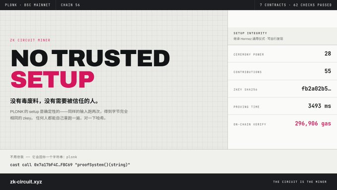 Screenshot of the PLONK BSC MAINNET page titled 'NO TRUSTED SETUP' with stats including CEREMONY POWER 28, CONTRIBUTIONS 55, ZKEY SHA256 fb2a02b5..., PROVING TIME 3493 ms, and ON-CHAIN VERIFY 296,906 gas.