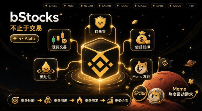 A promotional graphic for 'bStocks' featuring a central Binance logo with surrounding icons for spot trading, custody, lending, liquidity, and meme issuance on chains like CRCLB, MUB, NVDAB, TSLAB, SPCXB, SPYB, and QQOB.