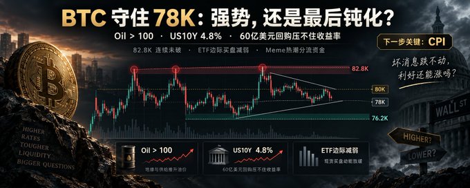 Bitcoin market analysis graphic in Chinese titled 'BTC Holding 78K: Strong Momentum or Final Fade?' highlighting Oil >100, US10Y 4.8%, 60 billion USD selling pressure, ETF outflows, and the 82.8K resistance level with CPI as the next key event.