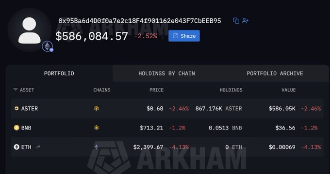 A cryptocurrency portfolio dashboard from Arkham showing a wallet address (0x95Ba6d4D0f0a7e2c18F4f901162e043F7CbEEB95) holding $586,084.57 in assets, primarily 867,176K ASTER tokens ($586.05K).