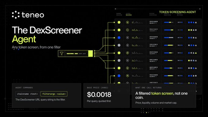 The image is a promotional graphic for "Teneo's DexScreener Agent," featuring the tagline "Any token screen, from one filter," and highlights its $0.0018 base price per query along with examples of its commands (chainname, filterargs) and noting that it returns "a filtered token screen, not one coin" with details on price, liquidity, volume, and market cap.