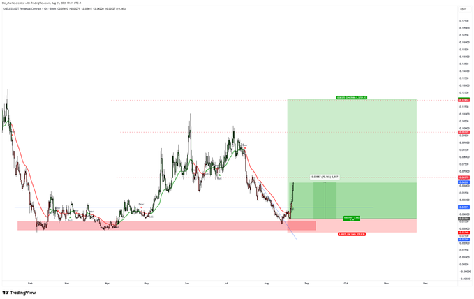 A TradingView chart of the USDC/USDT pair on August 11, 2025, displays annotated technical analysis with a long position entry at 0.1589, stop-loss at 0.1549, and projected take-profit targets, illustrating the trader's ~70% gain referenced in the post about their profitable altcoin trade shared in TheParagonGroup streams.