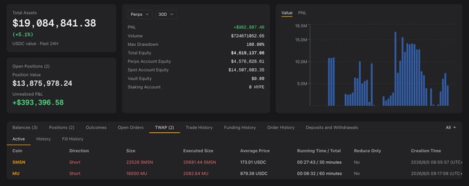 A trading account dashboard displaying 'Total Assets' of $19,084,841.38 and 'Open Positions' worth $13,875,978.24, with active balances for SMSN (Short) and MU (Short).