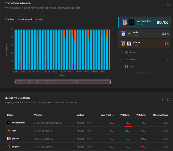 A performance dashboard titled 'Execution Winrate' comparing execution clients, showing 'nethermind' leading at 95.4%, followed by 'reth' at 2.6% and 'ethrex' at 2%, with an 'EL Client Duration' table listing average, P50, and P95 times.