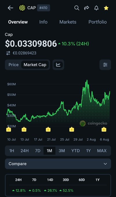 A CoinGecko mobile app screenshot showing the token CAP (#410) with a price of $0.03309806, up 10.3% in 24H, with a 1M price chart trending upward.