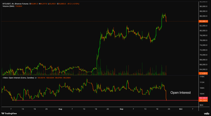 The image shows a BTCUSDT perpetual futures chart on the 4-hour timeframe from Binance, displaying BTC's price rally from around $60K to $85K alongside an Open Interest indicator showing a notable decline to 99.67K (a flush of leveraged positions). This visually confirms the post's point about Open Interest dropping back to levels last seen when BTC traded in the low $60Ks, indicating significant leverage has been cleared from the market during this recent pullback.