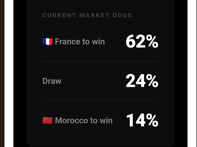 A dark-themed odds display titled 'CURRENT MARKET ODDS' shows France to win at 62%, Draw at 24%, and Morocco to win at 14%, each accompanied by their respective national flags.