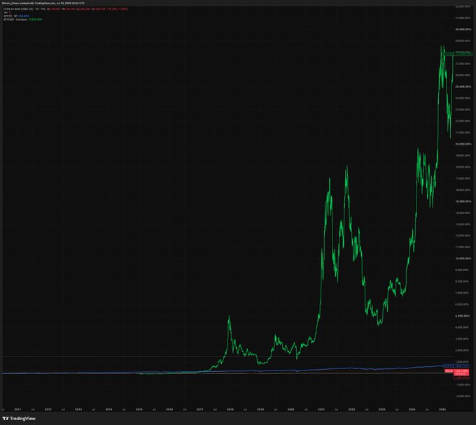 A TradingView long-term chart of Bitcoin showing explosive price growth from around 2011 to recent highs above $100,000 with substantial gains percentage shown.