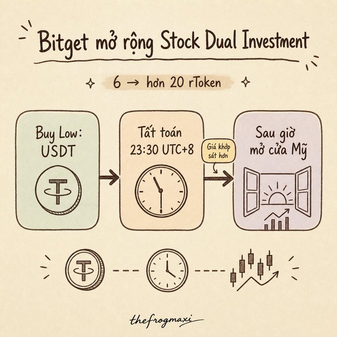 A hand-drawn illustration in Vietnamese promoting Bitget's Stock Dual Investment expansion, showing a process flow with USDT, a clock at 23:30 UTC+8, and a stock market window, signed by 'thefrogmaxi'.