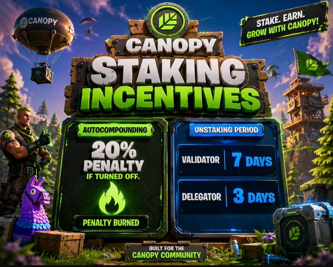 A promotional graphic for 'CANOPY STAKING INCENTIVES' detailing a 20% penalty for turning off autocompounding, and unstaking periods of 7 days for validators and 3 days for delegators.