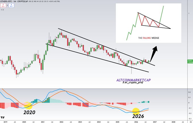 A monthly candlestick chart of the OTHERS/BTC (Altcoin Market Cap) pair on a weekly timeframe shows a multi-year falling wedge pattern that has recently broken out, with annotations indicating a bullish target and highlighted MACD crossovers near 2020 and 2026 confirming the upward momentum.