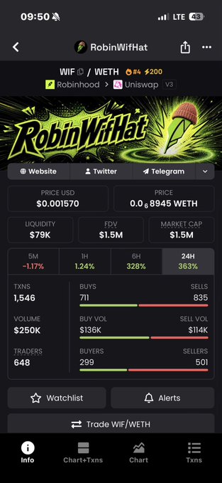 DEXTools page for RobinWifHat (WIF/WETH) on Uniswap V3, priced at $0.001570 with $1.5M market cap, $250K volume, and 648 traders.