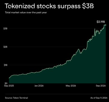 A line graph titled 'Tokenized stocks surpass $3B' shows total market value over the past year, rising from near $0 in Sep 2025 to $3.19B by Sep 2026, sourced from Token Terminal.