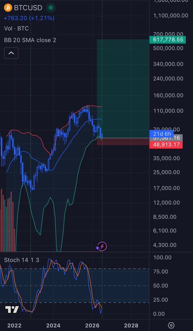 The BTCUSD chart shows a potential parabolic move forming, indicated by the Bollinger Bands and the Stochastic indicator, with projected targets reaching over $600,000. The current price is displayed as $763.20, and a trading range from $48,913.17 to $67,001.16 is visible.
