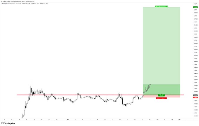 A TradingView chart for XRP/USDT Perpetual Contract on Binance (Sep 22, 2025 timeframe) shows price action hovering around the $2.6 resistance zone with a large green projected move extending upward to roughly $5.8, visualizing the bullish forecast of an imminent 100%+ surge.