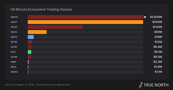The chart titled “US Bitcoin Ecosystem Trading Volume” shows approximate volume as of August 27, 2026, led by MSTR at $5.62B ($5,620M), followed by ASST at $303M, STRC at $144M, and SATA at $50M. The remaining tickers are ABTC ($16M), STRD ($12M), STRF ($9.4M), XXI ($9.1M), STRK ($8.5M), BRR ($2.3M), DDC ($1.6M), and NAKA ($1.1M).