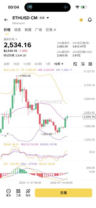 A Binance trading chart showing ETHUSD at $2,534.16, down 1.30%, with a 15-day candlestick view displaying Bollinger Bands, RSI (66.01/52.48/49.98), and MACD indicators. The chart illustrates Ethereum's recovery from a low of $1,503.69 toward $2,534, visually supporting the post's claim of a major trend reversal and oversold rebound on the weekly timeframe.