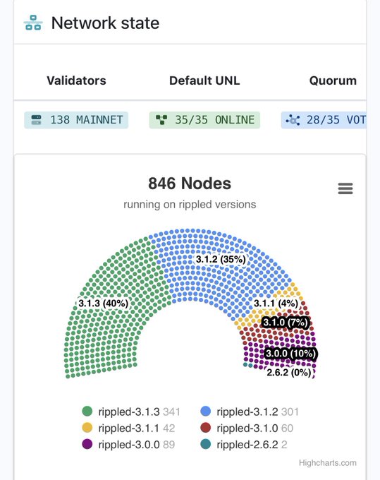 ids of nodes with status "running on ripped versions" are displayed, along with the number of packets sent and received.