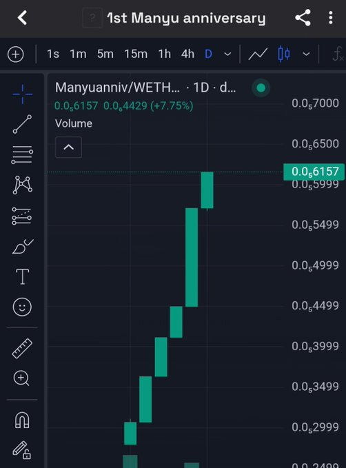 Trading chart showing '1st Manyu anniversary' with the Manyuanniv/WETH trading pair up 7.75% at 0.0₅6157 on the daily timeframe.