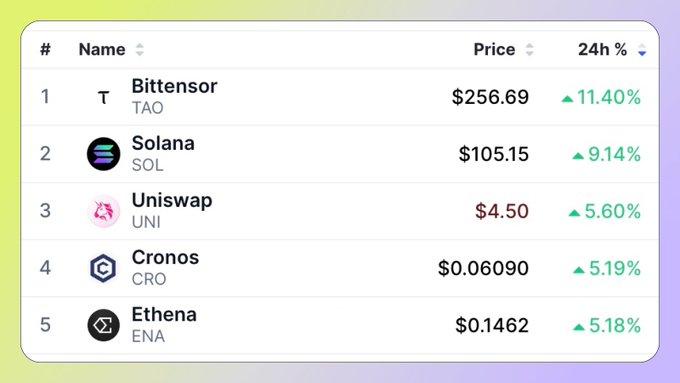 The image displays a CoinMarketTop 50 ranking table showing Bittensor (TAO) at #1 with a price of $256.69 and a leading 11.40% 24-hour gain, followed by Solana, Uniswap, Cronos, and Ethena. This visual confirms the post's claim that Bittensor has posted the largest 24-hour percentage increase among top cryptocurrencies, highlighting its recent surge past the $250 threshold.