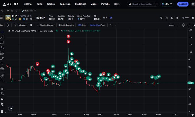 Axiom.trade cryptocurrency chart showing PUP/USDC token performance on Pump AMM with multiple buy/sell markers and price movement throughout the day.