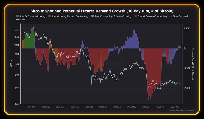 A CryptoQuant chart titled 'Bitcoin: Spot and Perpetual Futures Demand Growth (30-day sum, # of Bitcoin)' showing price data from Oct 2025 to Aug 2026, with colored areas indicating whether spot and futures demand is growing or contracting.