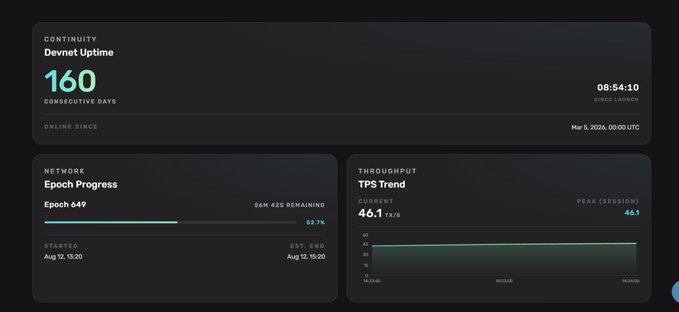 A network dashboard displaying Devnet Uptime at 160 consecutive days since launch, Epoch Progress at 62.7% (Epoch 649), and a TPS Trend showing current and peak rates of 46.1 t/s.
