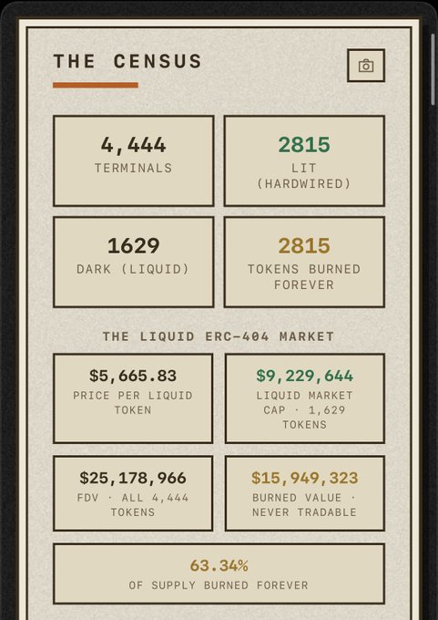 A dashboard titled 'THE CENSUS' displays statistics for a Liquid ERC-404 market, including 4,444 Terminals, 2,815 LIT (Hardwired), 1,629 DARK (Liquid), 2,815 Tokens Burned Forever, a $5,665.83 Price per Liquid Token, $9,229,444 Liquid Market Cap, $25,178,966 FDV, $15,949,323 Burned Value, and notes that 63.34% of the supply is burned forever.