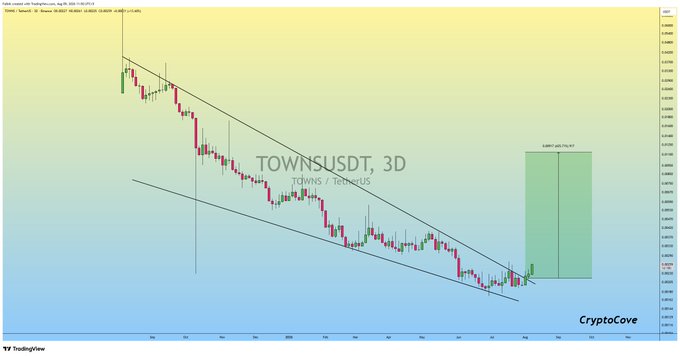 A 3-day TradingView chart for the TOWNS/USDT pair shows a descending channel pattern on TOWNS, with an annotated "ALREADY AVAILABLE BUY" green zone and a recent breakout near the upper channel line, supporting the post's claim of a successful entry yielding roughly 20% profit on TOWNS as the price moves out of its downtrend.