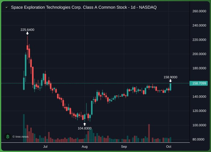 A 1-day candlestick chart of Space Exploration Technologies Corp. ($SPCX) on NASDAQ showing price action from July through October, with a peak high of $225.64 in early July, a low of $104.83 in August, and current price around $158.70, supporting the post's claim that recent lows are in and accumulation occurred near the $104-105 support level.