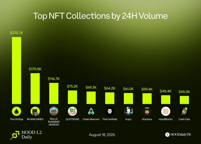 A bar chart titled "Top NFT Collections by 24H Volume" ranks The Oil Rigs ($370.7K), RH MACHINES ($170.8K), BULLS RUNNERS GENESIS ($116.7K), QUOTRONS ($75.2K), and seven other collections, with a date stamp of August 18, 2026. The image illustrates QUOTRONS' organic, secondary-market-driven $75.2K trading volume, supporting the post's claim that its sales stem purely from on-chain secondary trades rather than mint speculation.