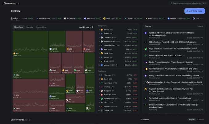 The image shows the Cookie Pro "Explorer" dashboard, which displays real-time cryptocurrency market data including trending tokens like BTC (+0.31%), SOL (+4.31%), USDC (-0.05%), and ZAMA, along with top gainers, top losers, and relevant Web3 events such as zkSync's StockDrop launch and SEDA Protocol's $44.3M raise. This relates to the post's announcement of live dashboards for paid plans, as it demonstrates the type of comprehensive, real-time analytics view users can access to track projects in one centralized place.