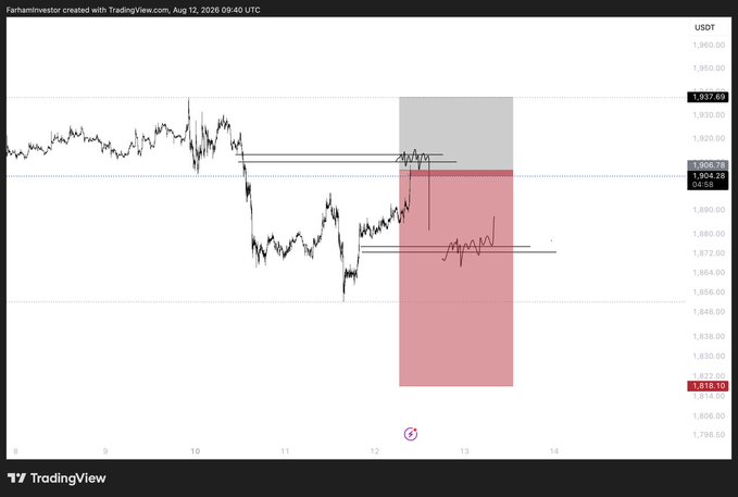 A TradingView chart of USDT (likely ETH/USDT) shows a short entry setup with a red shaded zone extending down toward the $1,818.10 area, indicating the trader's bearish target aligned with the post's call to short ETH at an extreme point of interest (POI) for a potential drop toward the $2,200–$2,400 zone.