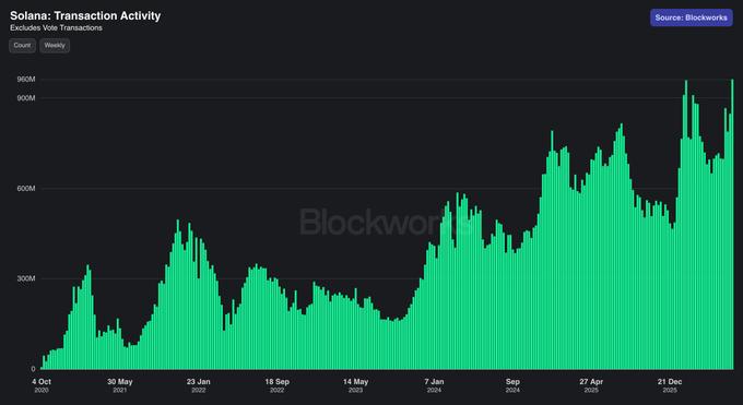 A green bar chart titled "Solana: Transaction Activity" from Blockworks displays daily transaction counts on the Solana network from October 2022 through late 2024, showing a sharp upward trend that reaches approximately 950M transactions at recent peaks—directly visualizing the post's claim that Solana's transaction activity has hit all-time highs, undermining the "dead chain" narrative.