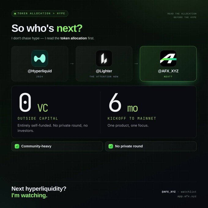 A dark-themed graphic titled "So who's next?" showcases a token allocation comparison featuring @Hyperliquid (2024), @Lighter ("The Attention Now"), and @AFX_XYZ ("Next?")—highlighting stats like "0 VC" (outside capital, self-funded) and "6 mo" (kickoff to mainnet), with checkmarks for "Community-heavy" and "No private round." It visually supports the post's thesis of filtering projects by token allocation, positioning AFX_XYZ as a potential successor following Hyperliquid and Lighter.