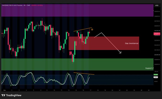 A TradingView candlestick chart for the NASDAQ 100 E-mini Futures shows a red rectangle labeled "Gap (resistance)" and a green area marked "Support 2", with an arrow pointing downward.