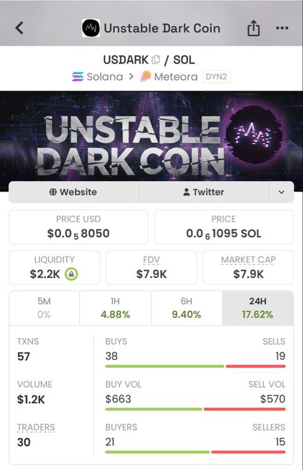 The image shows a cryptocurrency tracking page for "USDARK" / "Unstable Dark Coin" on the Solana/Meteora DEX (DYN2), with a price of $0.008050 (0.01095 SOL), $2.2K liquidity, $7.9K market cap/FDV, and 24H price change of 17.62%. This aligns with the post's claim of an 80k market cap needing to grow ~10x to reach the cited 1M target, using contract address 4EKDKWJDrqrCQtAD6j9sM5diTeZiKBepkEB8GLP9Dark.