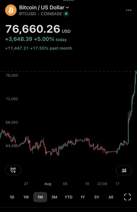 A Bitcoin price chart showing BTCUSD at $76,660.26 on Coinbase, up $3,648.39 (+5.00%) today and +17.55% past month, with a sharp recent upward spike.