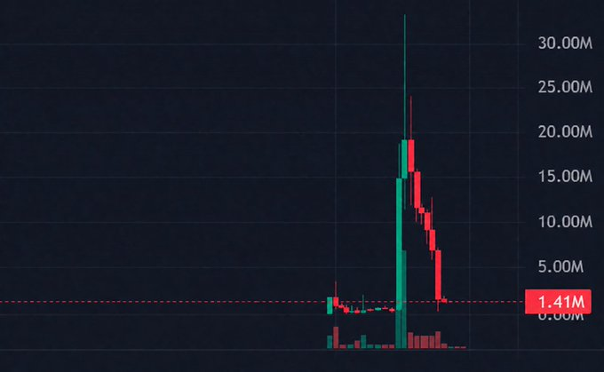 Stock chart showing a dramatic price spike to approximately 32M followed by a steep decline, with current price marked at 1.41M on the right side of the graph.