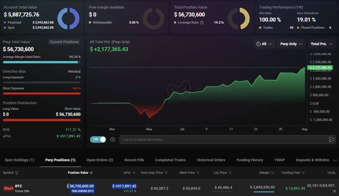 A cryptocurrency trading dashboard displaying a total position value of $56,730,600, an all-time PNL of +$2,177,365.43 (+11.21%), and an active BTC short position.