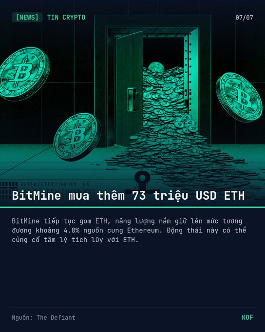 The image is a stylized crypto-themed graphic with a dark teal color scheme, featuring floating Bitcoin coins and an open vault overflowing with coins. The Vietnamese headline reads "BitMine mua thêm 73 triệu USD ETH," and the accompanying text notes that BitMine continues accumulating ETH, now holding about 4.8% of Ethereum's total supply—reinforcing the post's news about their $73 million ETH purchase.