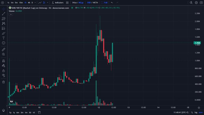 A candlestick chart of SHIB/WETH on Uniswap showing a dramatic price spike and pullback, with values ranging from 0 to 2.20M and a current price around 1.42M.