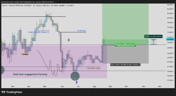 A Bitcoin/USDT perpetual contract chart on TradingView displays a long trade with entry at 69,310, targets at 70,000 and 71,000 (2,089.3/2,892.1), stop at 66,549.9, and a 2.89% gain to 71,209.9, with annotations noting "Peak bear engagement farming" and an "Oct 2021 Close" — visualizing the post's claim of a successful long entry that quickly delivered a 2.8% gain despite skeptical comments about revenge trading or waiting for a lower retest.