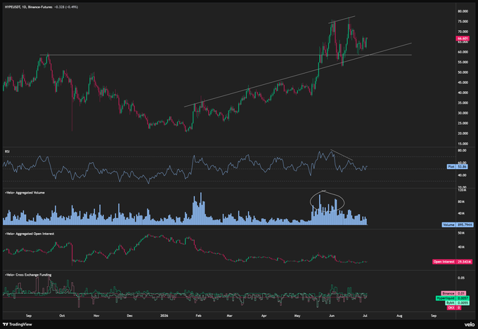 A TradingView daily candlestick chart for HYPEUSD.TO showing price action around $58.3 (-5.4%), with an uptrend line and prior ATH level near $60 holding as support despite a bearish RSI divergence and recent high-volume distribution, while aggregated volume shows a notable spike in late June matching the price rejection.