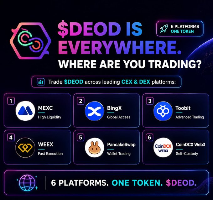 A promotional graphic for $DEOD cryptocurrency features a neon-styled logo and lists the six platforms where the token is available: MEXC (High Liquidity), BingX (Global Access), Toobit (Advanced Trading), WEEX (Fast Execution), PancakeSwap (Wallet Trading), and CoinDCX Web3 (Self-Custody). The tagline "6 Platforms. One Token. $DEOD" reinforces the post's message about the token's multi-platform availability.
