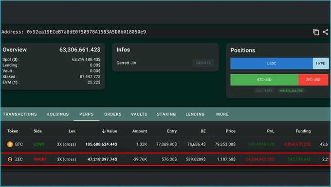 A cryptocurrency trading dashboard showing a wallet overview with $63,306,661.42 in holdings, featuring a highlighted SHORT position on ZEC.