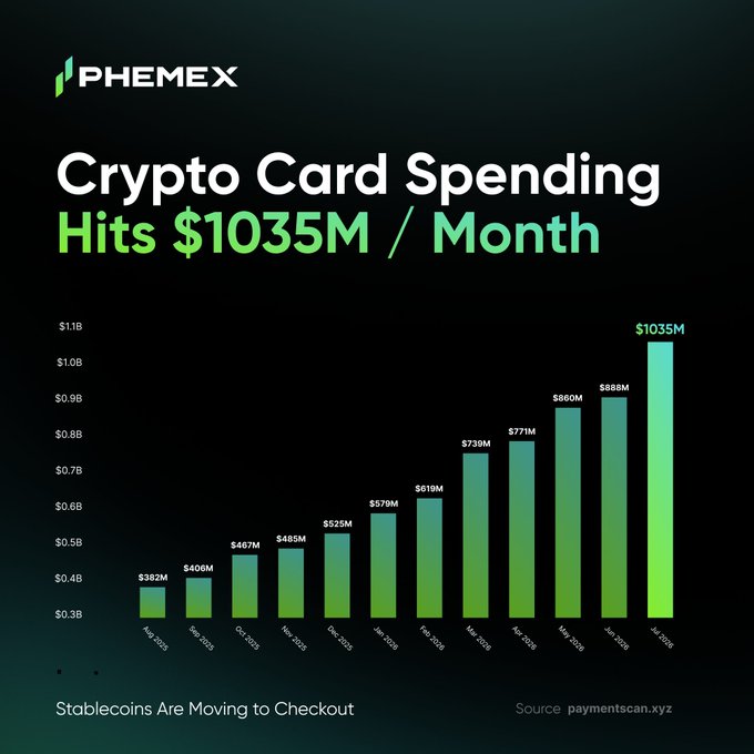 The image is a Phemex bar chart titled "Crypto Card Spending Hits $1035M/Month" showing monthly crypto card spending growth from $382M in August 2024 to $1035M in July 2026, with the subtitle "Stablecoins Are Moving to Checkout" and data sourced from paymentscan.xyz. The chart visually reinforces the post's claim of monthly crypto card spending crossing $1.04 billion, illustrating the upward trajectory behind the 2.5x YoY growth and stablecoin adoption at checkout.