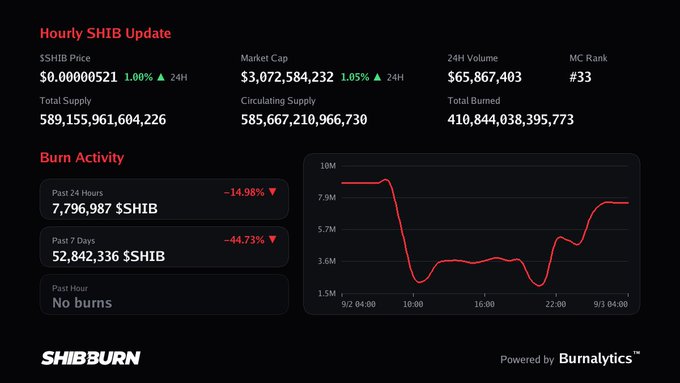 An 'Hourly SHIB Update' dashboard from SHIBBURN showing Shiba Inu price ($0.00000521), market cap ($3.07B), burn activity stats including 410,844,038,395,773 total burned, and a burn activity line chart.